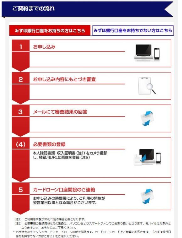 みずほ銀行カードローン 契約までの流れ