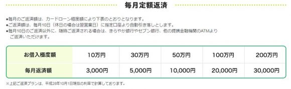 きらやか銀行カードローン 返済表