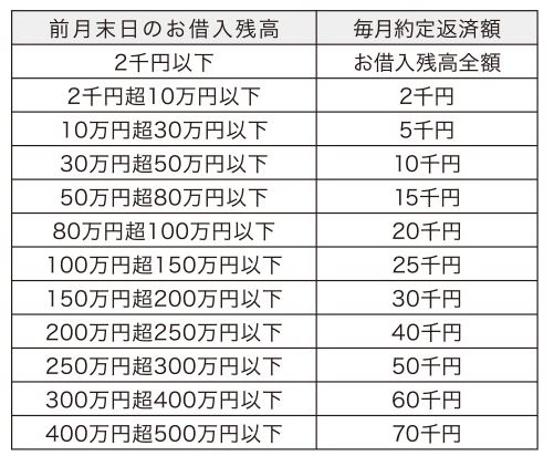 七十七銀行カードローン返済