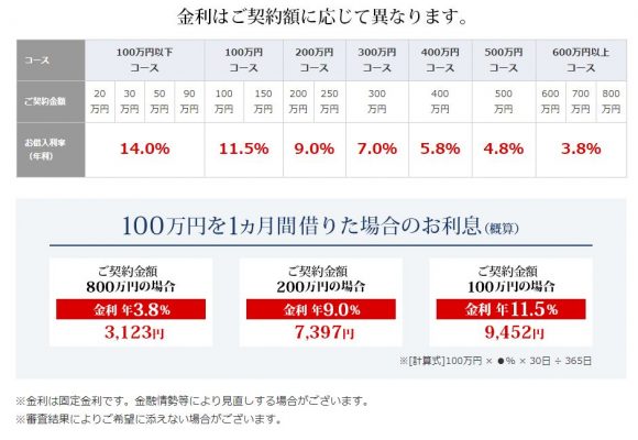 大光銀行カードローン金利
