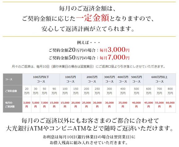 大光銀行カードローン返済方法