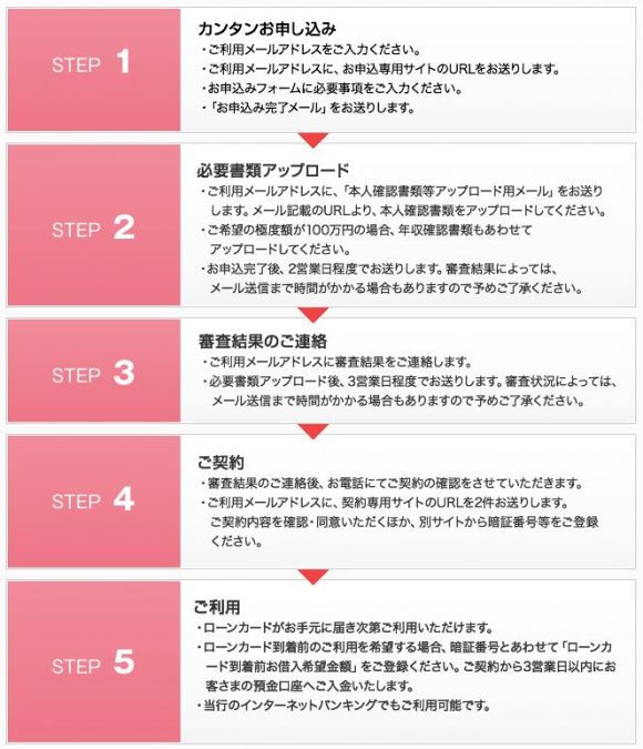 京葉銀行カードローン借入方法