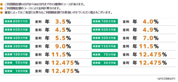 埼玉りそな銀行カードローン金利