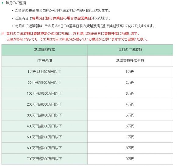 埼玉りそな銀行カードローン返済