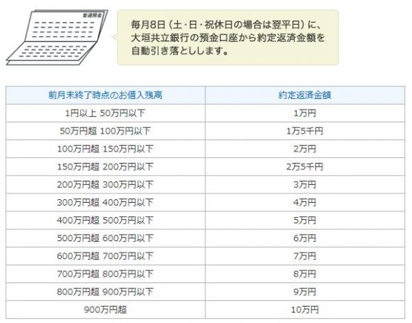 大垣共立銀行カードローン 返済 引き落とし