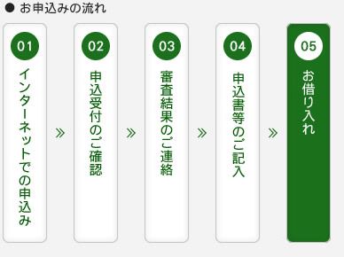 福邦銀行カードローン審査