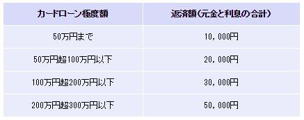 京葉銀行カードローン返済方法