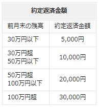 福邦銀行カードローン返済