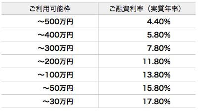Fマネーカード 金利表