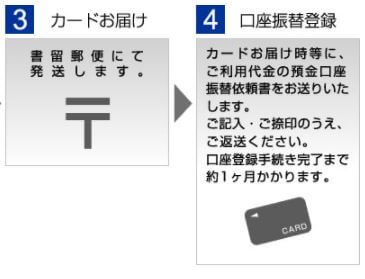 Fマネーカード 審査の手順