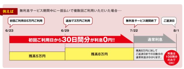 Fマネーカード 無利息期間