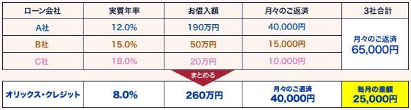 オリックスVIPフリーローン 返済表