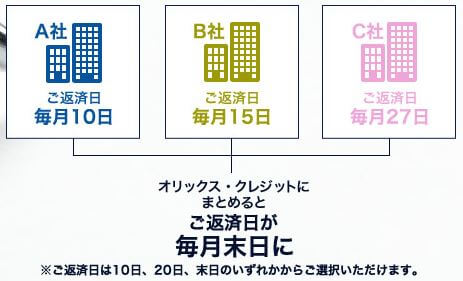 オリックスVIPフリーローン 返済方法