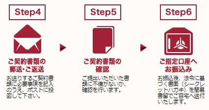 オリックスVIPフリーローン 申し込み手順